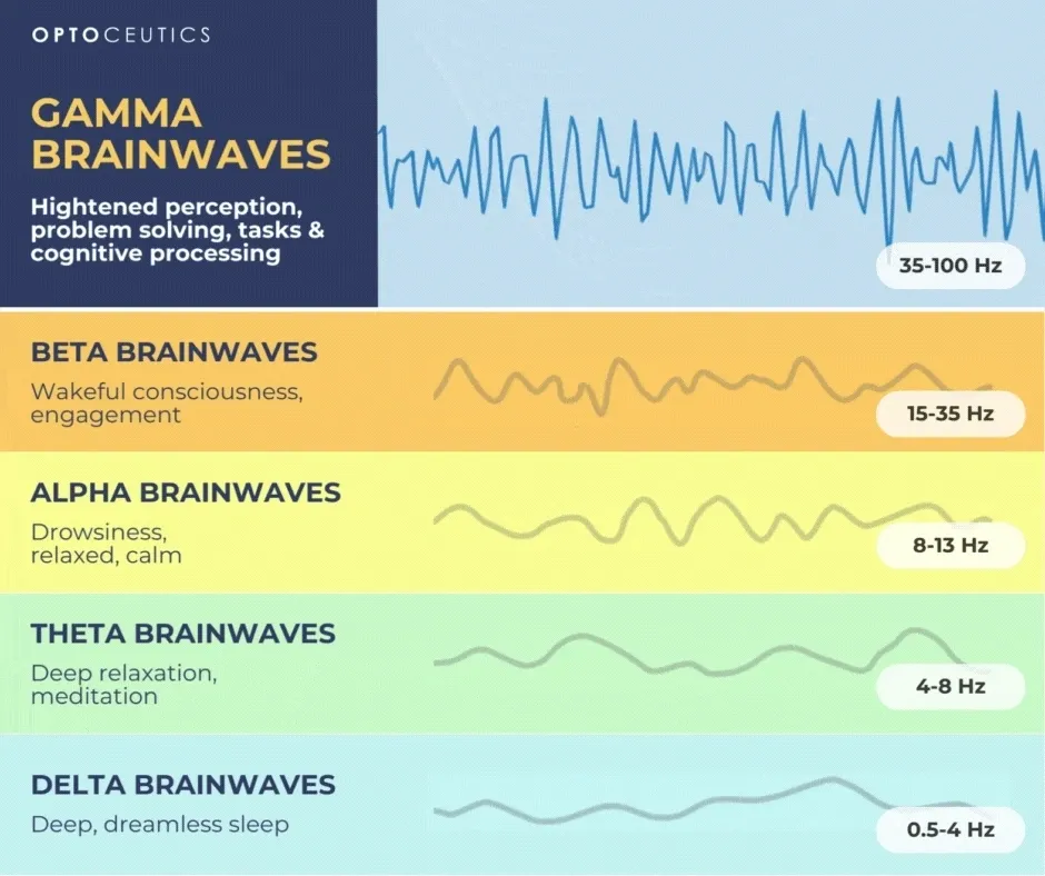 Chart of different brainwave types and frequencies.